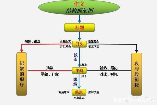〖3〗學(xué)會使用簡單的修辭手法、詞語成語、名言警句等，確保文章有文采